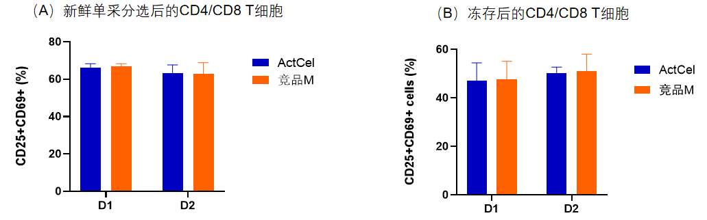 太阳集团tyc5997-ActCel T细胞激活试剂