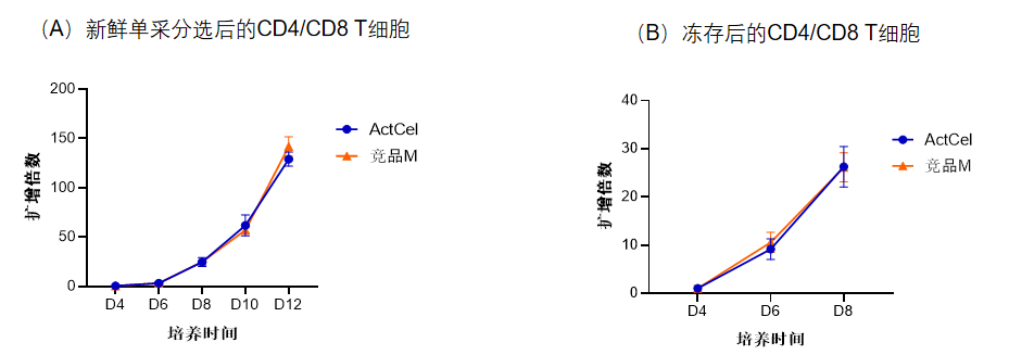 太阳集团tyc5997-ActCel T细胞激活试剂