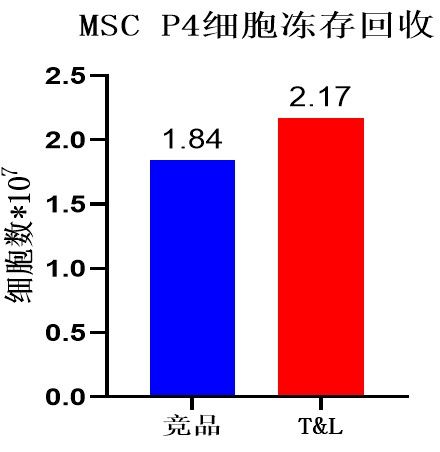 太阳集团tyc5997细胞保存液