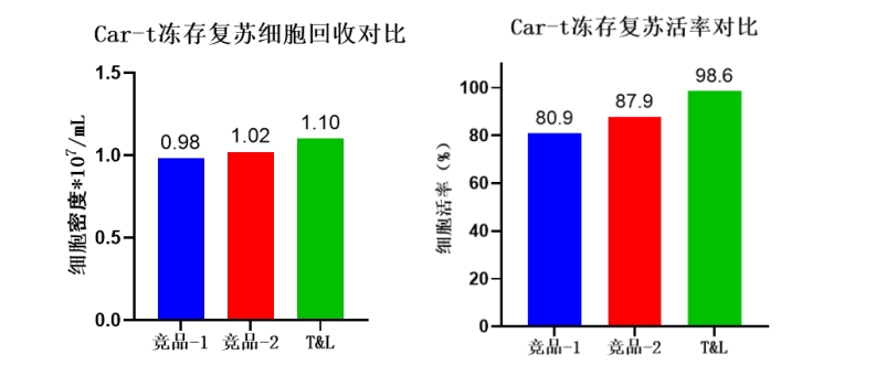太阳集团tyc5997细胞保存液
