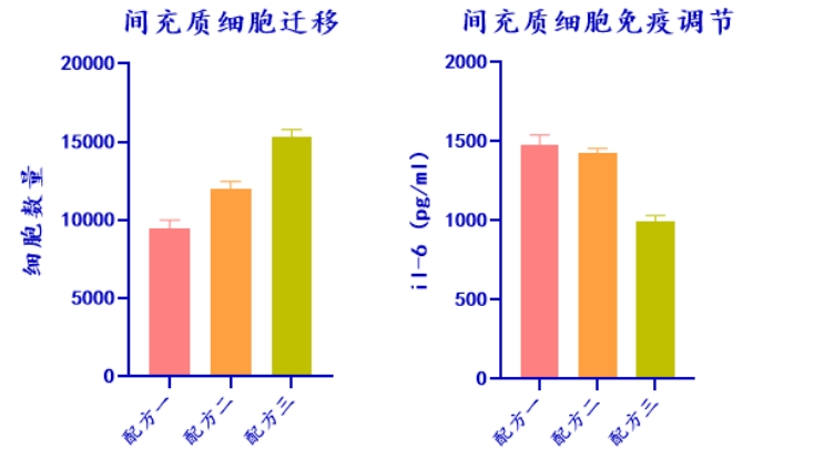 太阳集团tyc5997生物MSC无血清培养工艺定制化服务