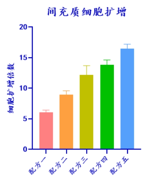 太阳集团tyc5997生物MSC无血清培养工艺定制化服务