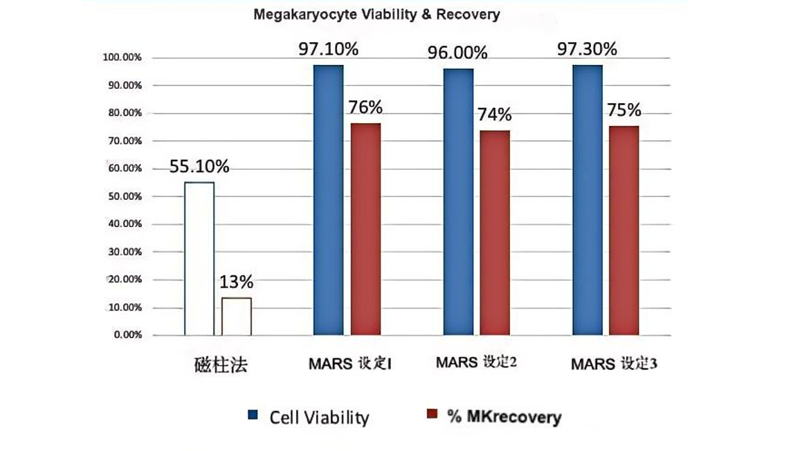 重磅消息！太阳集团tyc5997MaxSortin®磁珠助力MARS®无柱式磁分选系统与MD Anderson癌症中心达成合作，开启细胞治疗新时代！
